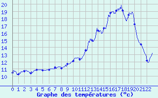 Courbe de tempratures pour Montbeugny (03)