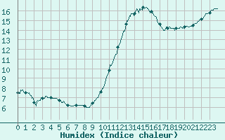 Courbe de l'humidex pour Trappes (78)