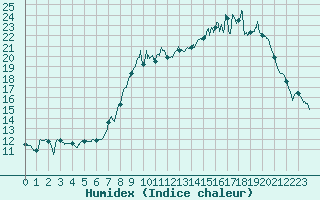 Courbe de l'humidex pour Colmar (68)