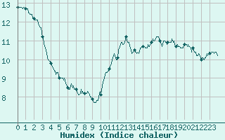 Courbe de l'humidex pour Roanne (42)