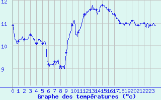 Courbe de tempratures pour Cap Gris-Nez (62)