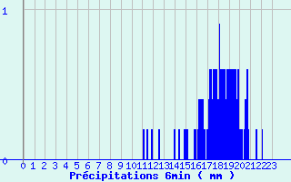 Diagramme des prcipitations pour Aubenas - St Martin (07)