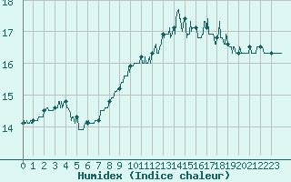 Courbe de l'humidex pour Le Talut - Belle-Ile (56)