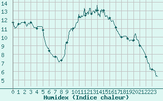 Courbe de l'humidex pour Landivisiau (29)
