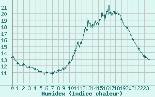Courbe de l'humidex pour Cap de la Hve (76)