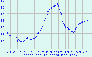 Courbe de tempratures pour Porquerolles (83)
