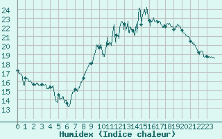 Courbe de l'humidex pour Metz-Nancy-Lorraine (57)