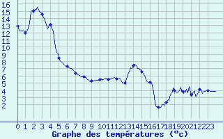Courbe de tempratures pour Brianon (05)
