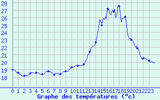 Courbe de tempratures pour Bziers Cap d