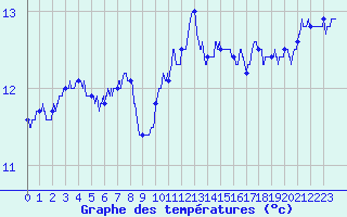 Courbe de tempratures pour Saint-Brieuc (22)