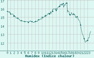 Courbe de l'humidex pour Le Bourget (93)