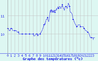 Courbe de tempratures pour Arques (11)