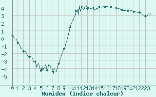 Courbe de l'humidex pour Metz-Nancy-Lorraine (57)