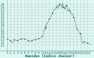 Courbe de l'humidex pour Blois (41)