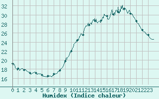 Courbe de l'humidex pour Lanvoc (29)