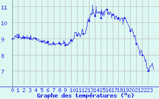 Courbe de tempratures pour Cap Gris-Nez (62)