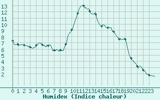 Courbe de l'humidex pour Toulon (83)