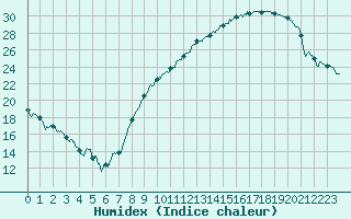 Courbe de l'humidex pour Rouen (76)