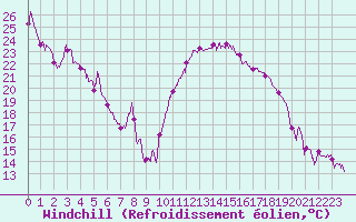 Courbe du refroidissement olien pour Tarbes (65)