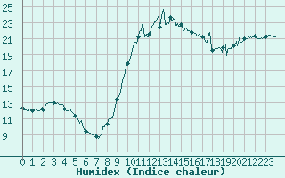Courbe de l'humidex pour Pointe de Socoa (64)