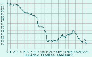 Courbe de l'humidex pour Epinal (88)