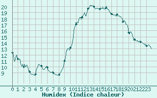 Courbe de l'humidex pour Agen (47)