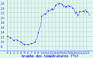 Courbe de tempratures pour Saint Laurent du Pape (07)