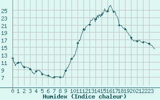 Courbe de l'humidex pour Toulouse-Francazal (31)