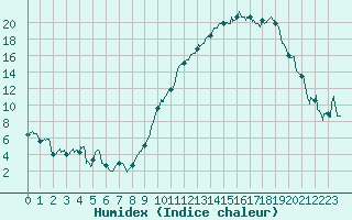 Courbe de l'humidex pour Ambrieu (01)