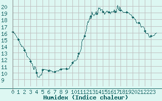 Courbe de l'humidex pour Brive-Laroche (19)