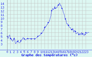 Courbe de tempratures pour Grenoble/agglo Le Versoud (38)