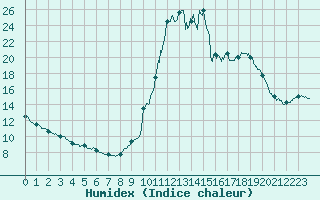 Courbe de l'humidex pour Chamonix-Mont-Blanc (74)