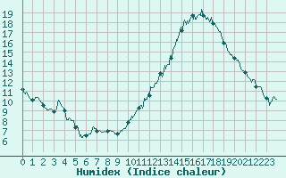 Courbe de l'humidex pour Cambrai / Epinoy (62)