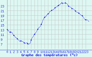 Courbe de tempratures pour Montlimar (26)