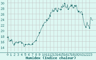 Courbe de l'humidex pour Chteaudun (28)