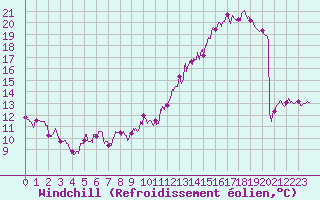 Courbe du refroidissement olien pour Amiens-Glisy (80)