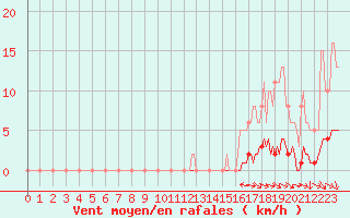 Courbe de la force du vent pour Noyarey (38)