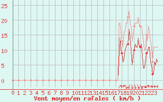 Courbe de la force du vent pour Vars - Col de Jaffueil (05)