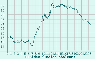 Courbe de l'humidex pour Embrun (05)