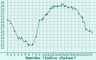 Courbe de l'humidex pour Ajaccio - Campo dell'Oro (2A)