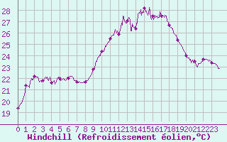 Courbe du refroidissement olien pour Perpignan (66)