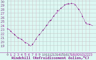 Courbe du refroidissement olien pour Saint-Georges-Reneins (69)