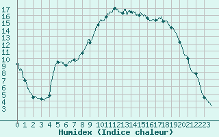Courbe de l'humidex pour Peyrolles en Provence (13)