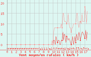 Courbe de la force du vent pour Saffr (44)