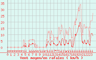 Courbe de la force du vent pour Roujan (34)