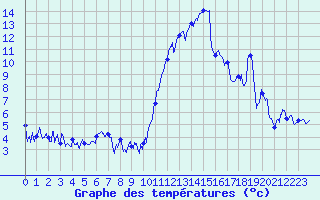 Courbe de tempratures pour Embrun (05)