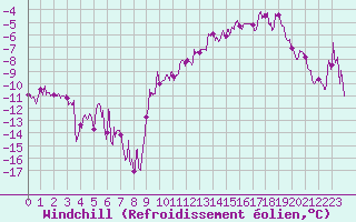 Courbe du refroidissement olien pour Epinal (88)