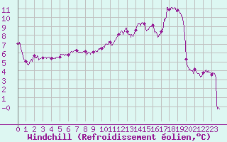 Courbe du refroidissement olien pour Belfort-Dorans (90)