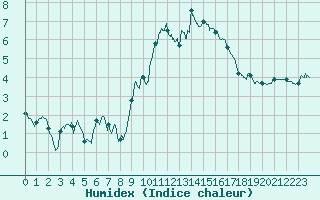 Courbe de l'humidex pour Saint-Jean-de-Minervois (34)