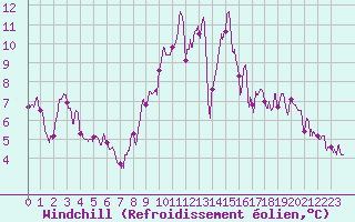 Courbe du refroidissement olien pour Belfort-Dorans (90)
